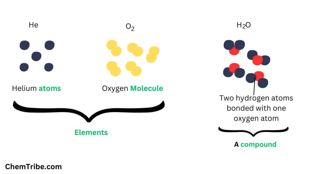 Atoms, Elements, Molecules, and Compounds