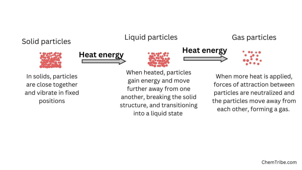 The Kinetic Theory of Matter