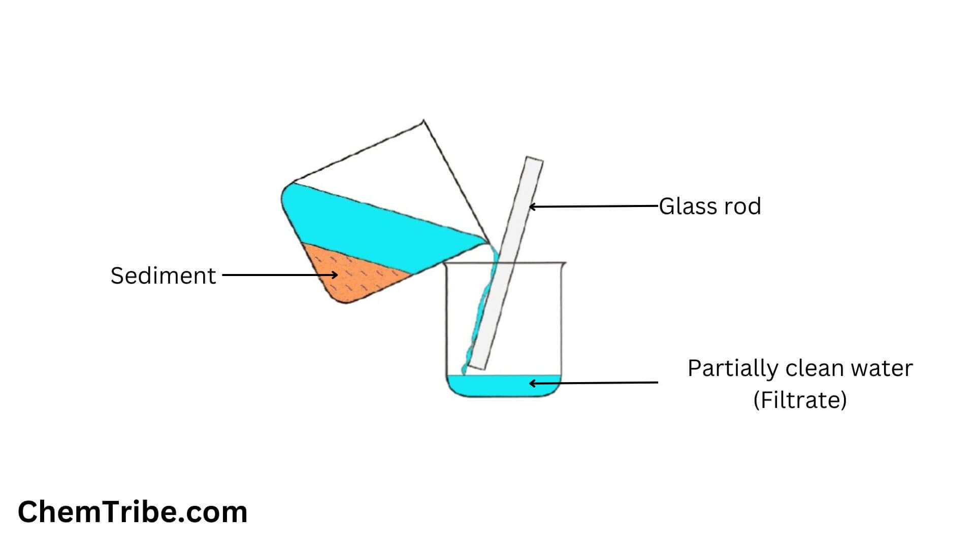 Decantation Method Of Separation