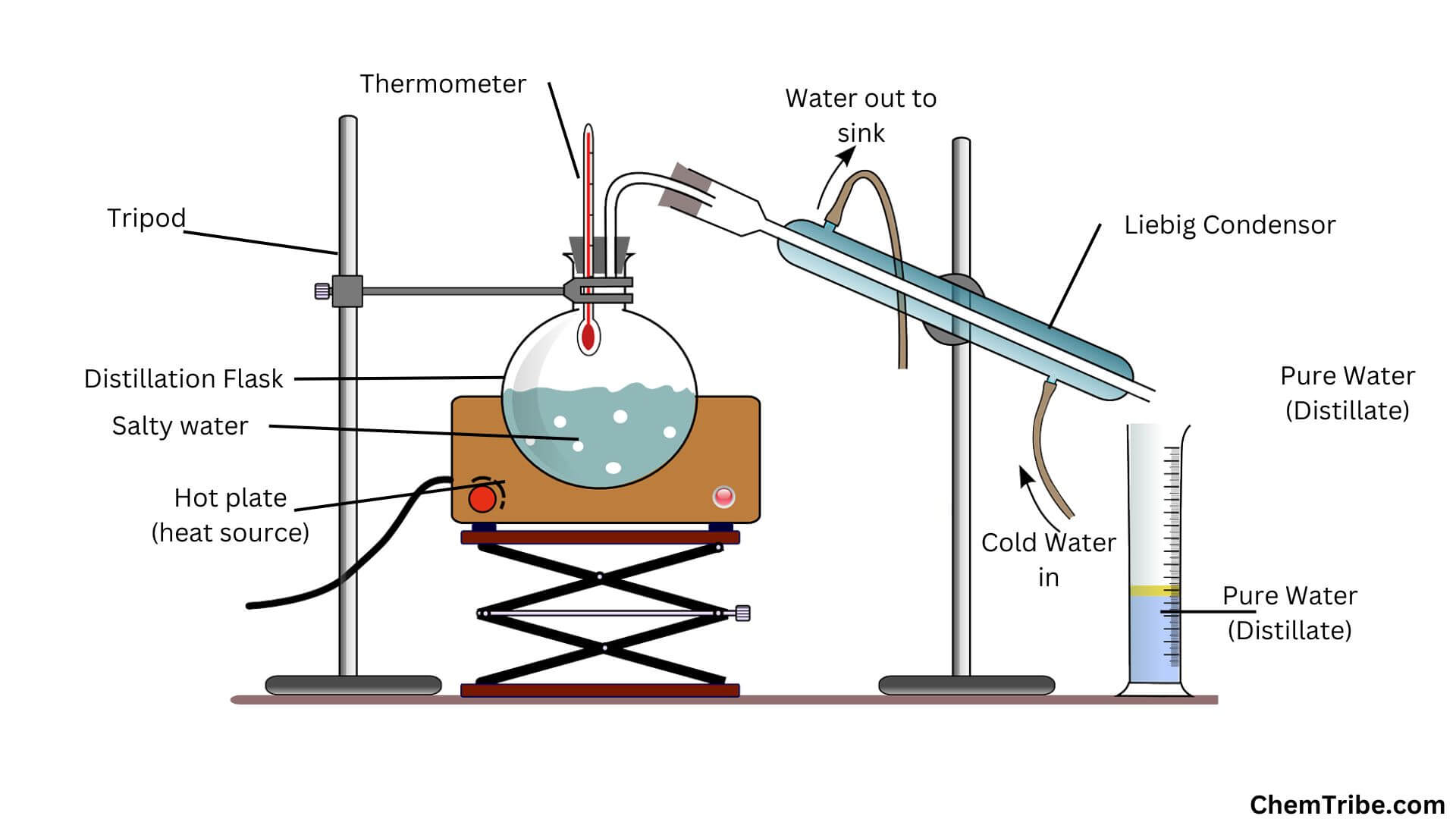 Distillation ChemTribe