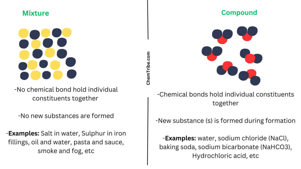 Mixtures and Compounds