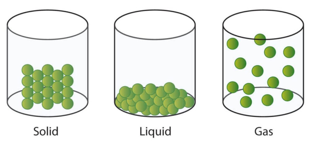 The Three Primary States of Matter in Chemistry