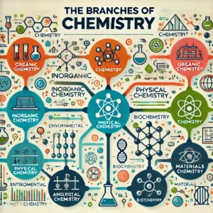 DALL·E 2025-01-30 12.33.36 – A visually appealing infographic showing the branches of chemistry. The five main branches (organic chemistry, inorganic chemistry, physical chemistry (1)