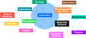 chemistry as central science (1)